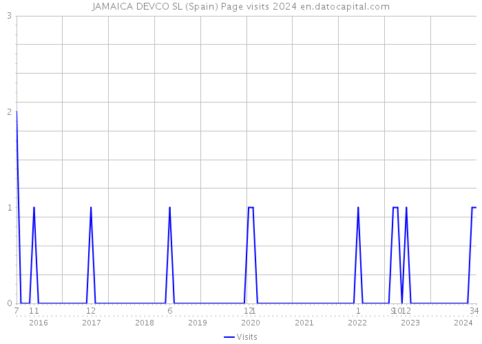 JAMAICA DEVCO SL (Spain) Page visits 2024 