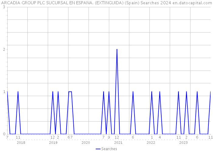 ARCADIA GROUP PLC SUCURSAL EN ESPANA. (EXTINGUIDA) (Spain) Searches 2024 