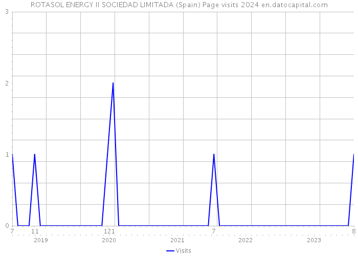 ROTASOL ENERGY II SOCIEDAD LIMITADA (Spain) Page visits 2024 