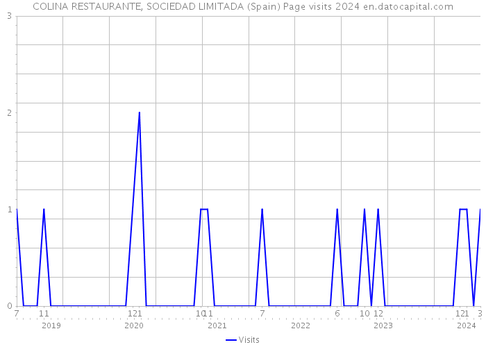 COLINA RESTAURANTE, SOCIEDAD LIMITADA (Spain) Page visits 2024 