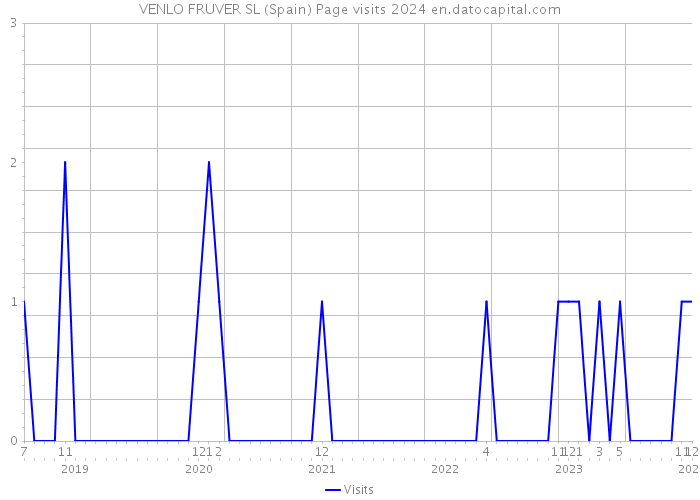 VENLO FRUVER SL (Spain) Page visits 2024 