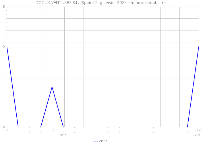 DOGUX VENTURES S.L. (Spain) Page visits 2024 