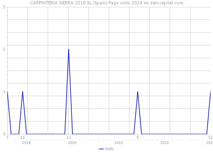 CARPINTERIA SIERRA 2016 SL (Spain) Page visits 2024 