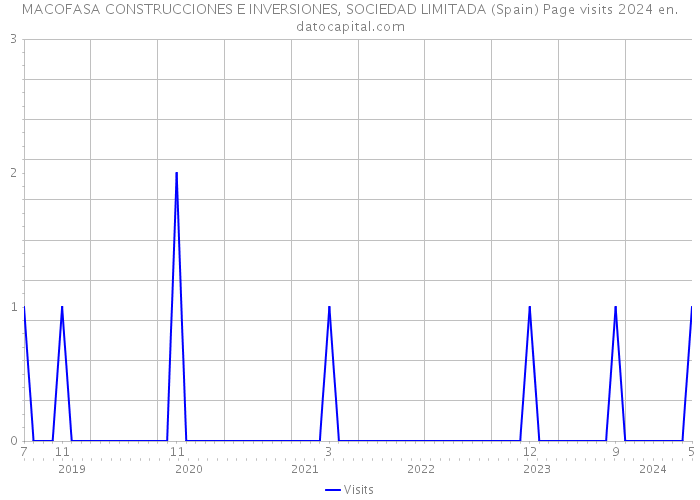 MACOFASA CONSTRUCCIONES E INVERSIONES, SOCIEDAD LIMITADA (Spain) Page visits 2024 
