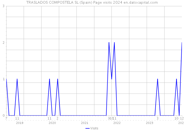 TRASLADOS COMPOSTELA SL (Spain) Page visits 2024 