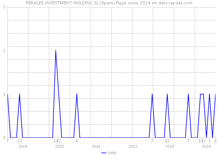 PERALES INVESTMENT HOLDING SL (Spain) Page visits 2024 