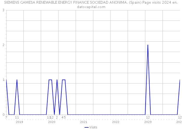 SIEMENS GAMESA RENEWABLE ENERGY FINANCE SOCIEDAD ANONIMA. (Spain) Page visits 2024 