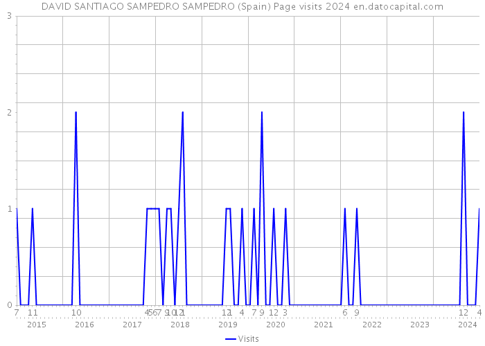 DAVID SANTIAGO SAMPEDRO SAMPEDRO (Spain) Page visits 2024 