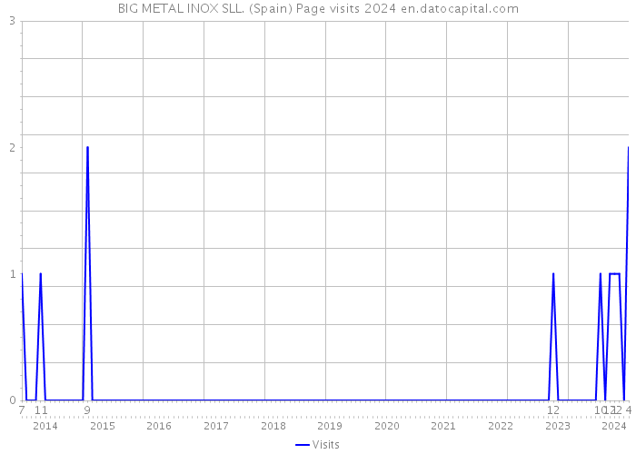 BIG METAL INOX SLL. (Spain) Page visits 2024 