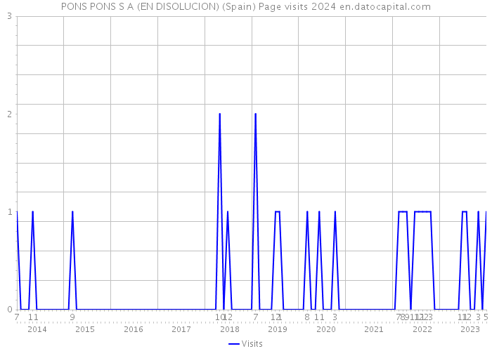PONS PONS S A (EN DISOLUCION) (Spain) Page visits 2024 