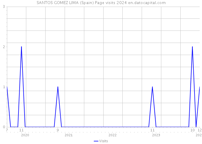 SANTOS GOMEZ LIMA (Spain) Page visits 2024 