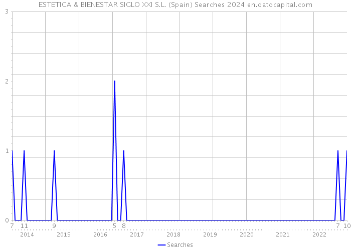 ESTETICA & BIENESTAR SIGLO XXI S.L. (Spain) Searches 2024 