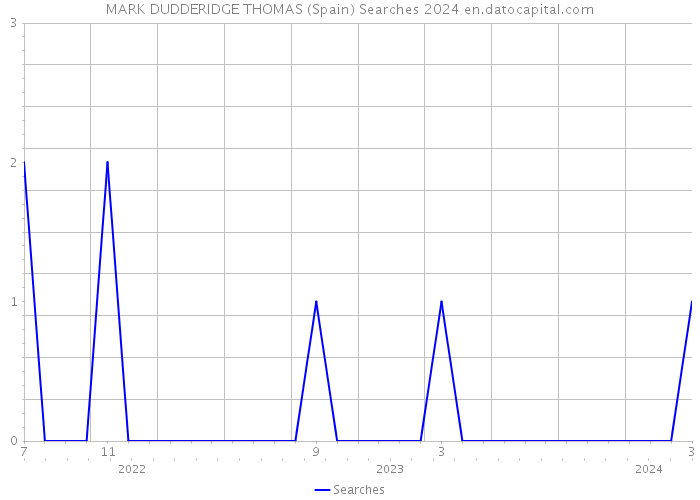 MARK DUDDERIDGE THOMAS (Spain) Searches 2024 