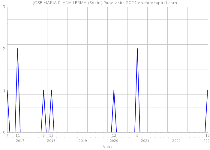 JOSE MARIA PLANA LERMA (Spain) Page visits 2024 