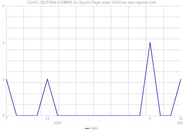 GOVIC GESTORA D'OBRES SL (Spain) Page visits 2024 