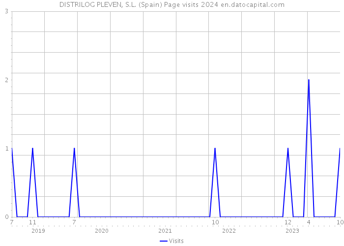DISTRILOG PLEVEN, S.L. (Spain) Page visits 2024 