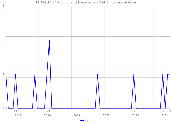 TPF MALLORCA SL (Spain) Page visits 2024 