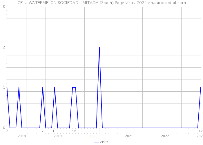 GELU WATERMELON SOCIEDAD LIMITADA (Spain) Page visits 2024 