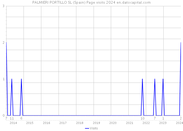 PALMIERI PORTILLO SL (Spain) Page visits 2024 
