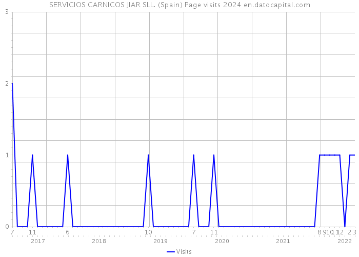 SERVICIOS CARNICOS JIAR SLL. (Spain) Page visits 2024 