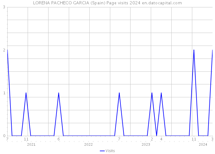 LORENA PACHECO GARCIA (Spain) Page visits 2024 