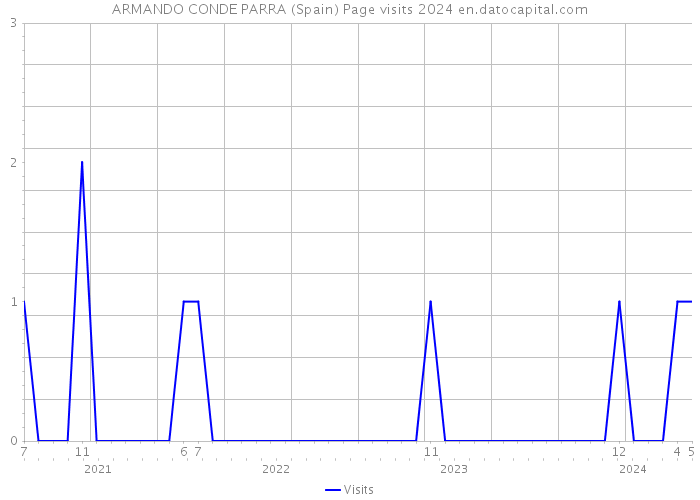 ARMANDO CONDE PARRA (Spain) Page visits 2024 