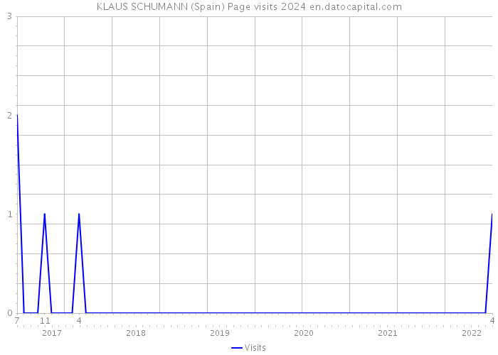 KLAUS SCHUMANN (Spain) Page visits 2024 