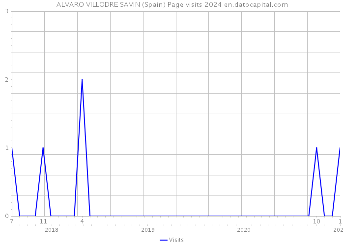 ALVARO VILLODRE SAVIN (Spain) Page visits 2024 