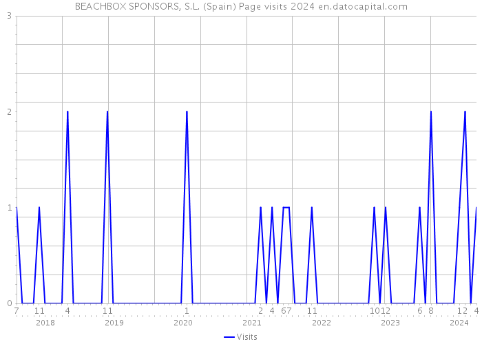 BEACHBOX SPONSORS, S.L. (Spain) Page visits 2024 
