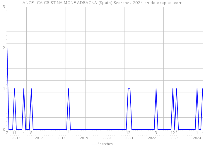 ANGELICA CRISTINA MONE ADRAGNA (Spain) Searches 2024 