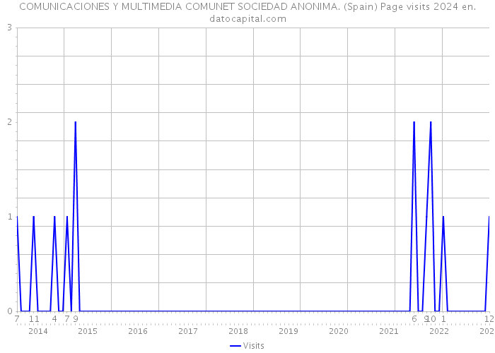 COMUNICACIONES Y MULTIMEDIA COMUNET SOCIEDAD ANONIMA. (Spain) Page visits 2024 