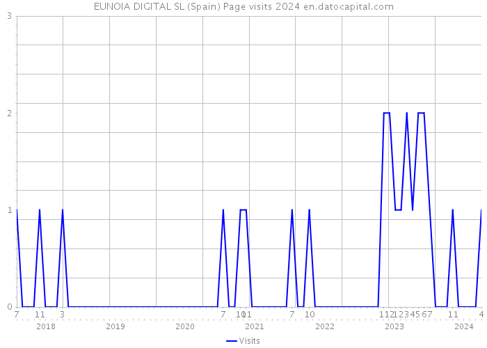 EUNOIA DIGITAL SL (Spain) Page visits 2024 
