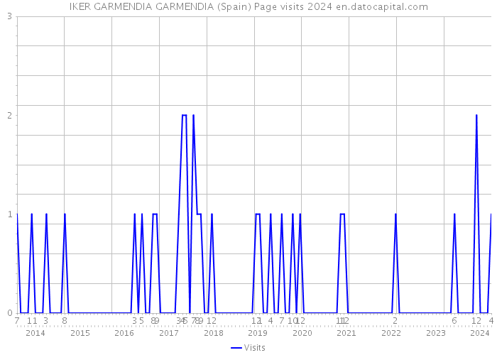 IKER GARMENDIA GARMENDIA (Spain) Page visits 2024 