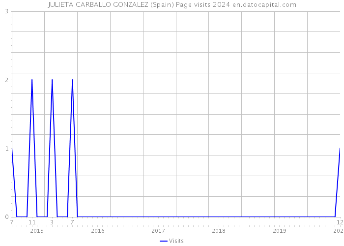 JULIETA CARBALLO GONZALEZ (Spain) Page visits 2024 