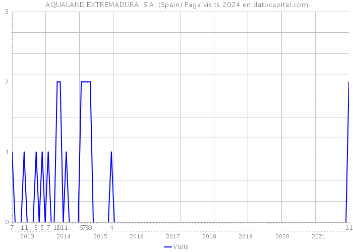AQUALAND EXTREMADURA S.A. (Spain) Page visits 2024 