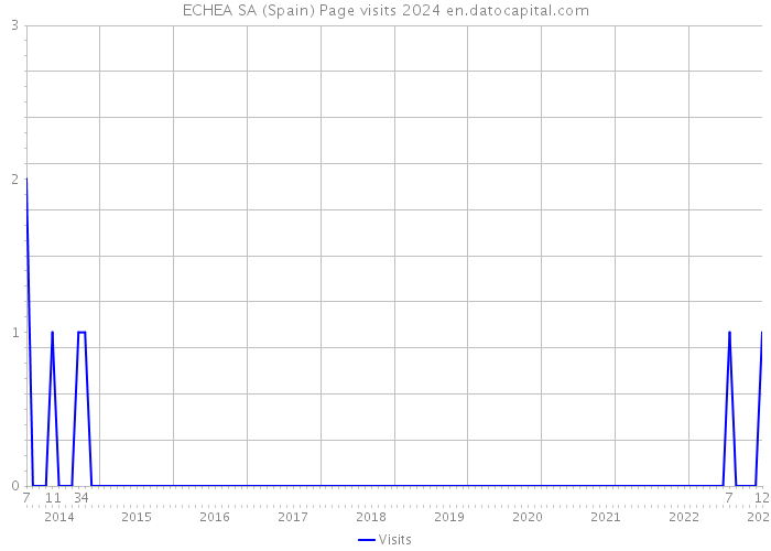 ECHEA SA (Spain) Page visits 2024 