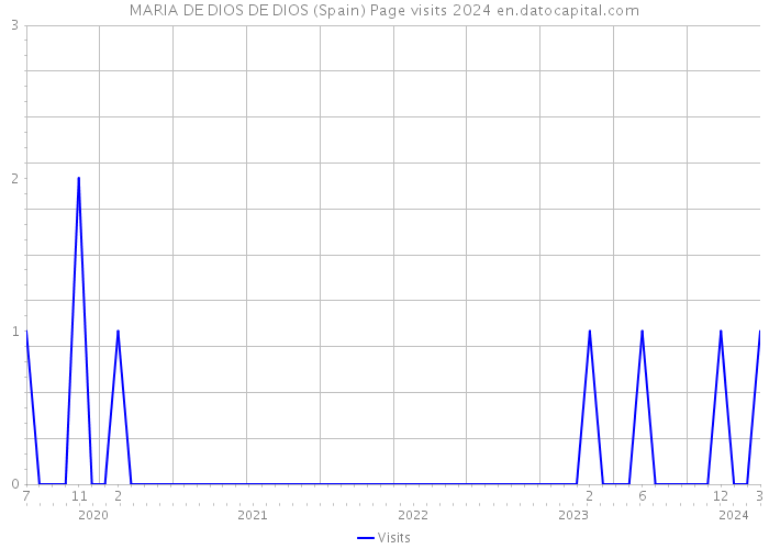MARIA DE DIOS DE DIOS (Spain) Page visits 2024 