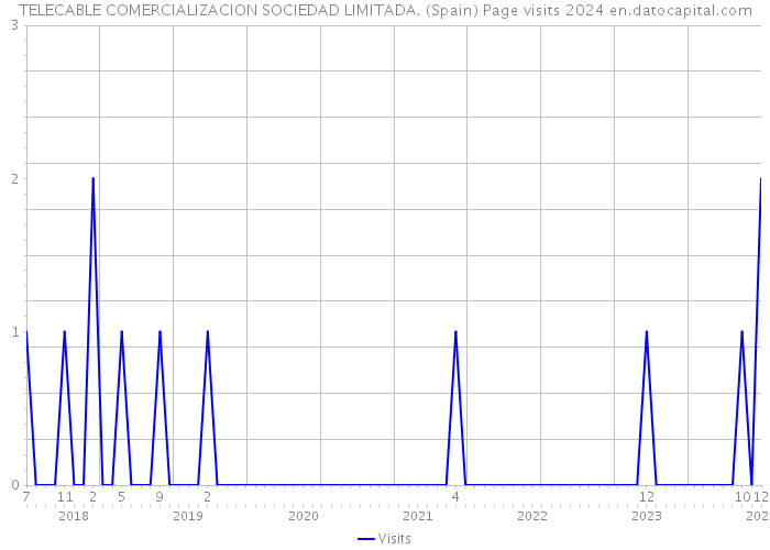 TELECABLE COMERCIALIZACION SOCIEDAD LIMITADA. (Spain) Page visits 2024 