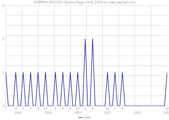 SABRINA MAGGIO (Spain) Page visits 2024 