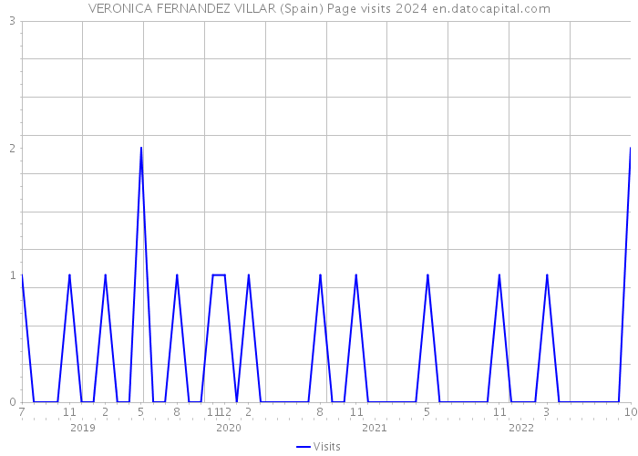 VERONICA FERNANDEZ VILLAR (Spain) Page visits 2024 