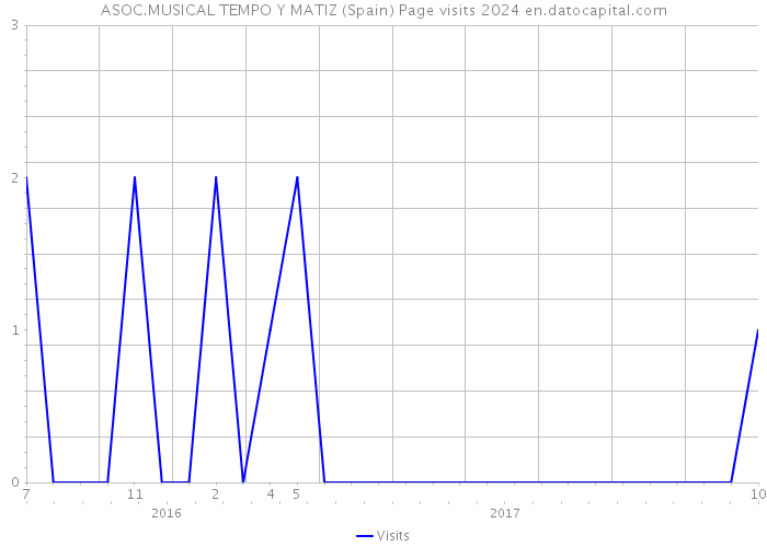 ASOC.MUSICAL TEMPO Y MATIZ (Spain) Page visits 2024 