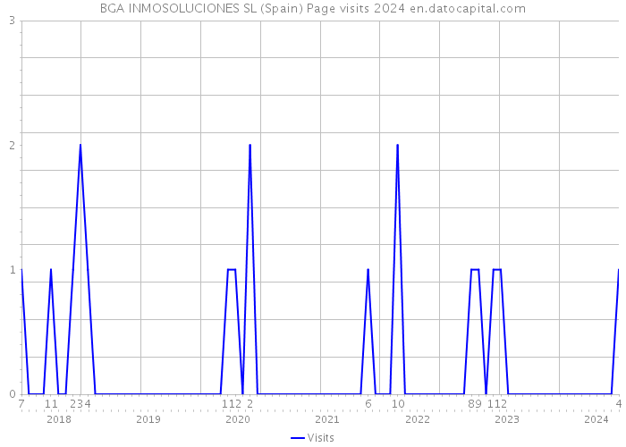 BGA INMOSOLUCIONES SL (Spain) Page visits 2024 