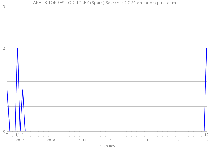 ARELIS TORRES RODRIGUEZ (Spain) Searches 2024 