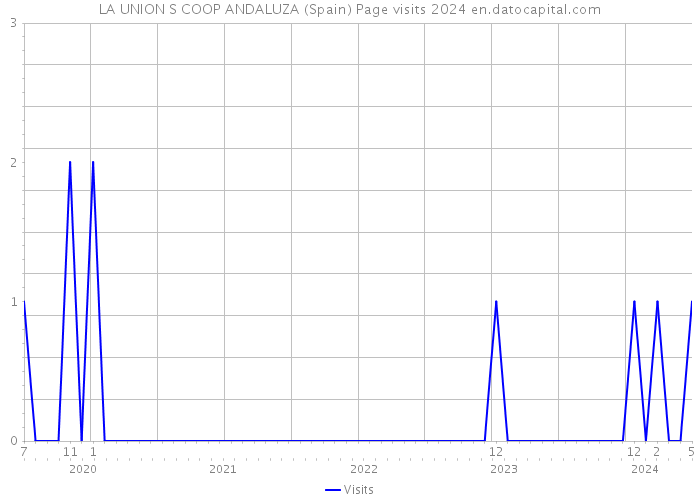 LA UNION S COOP ANDALUZA (Spain) Page visits 2024 