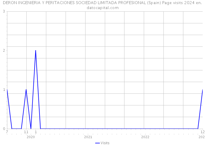 DERON INGENIERIA Y PERITACIONES SOCIEDAD LIMITADA PROFESIONAL (Spain) Page visits 2024 