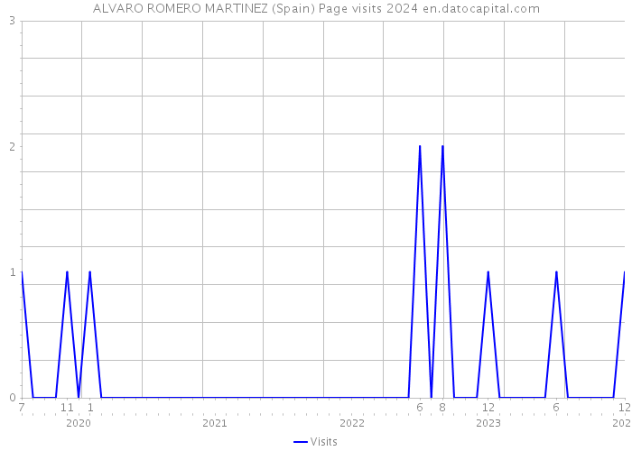 ALVARO ROMERO MARTINEZ (Spain) Page visits 2024 
