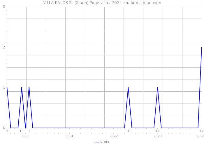 VILLA PALOS SL (Spain) Page visits 2024 