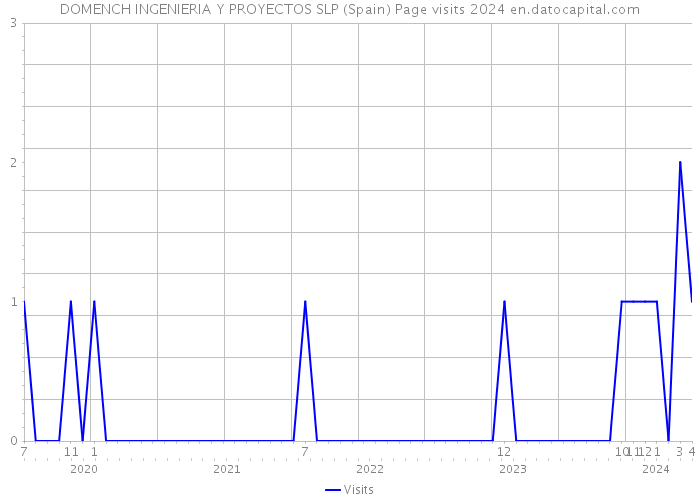 DOMENCH INGENIERIA Y PROYECTOS SLP (Spain) Page visits 2024 