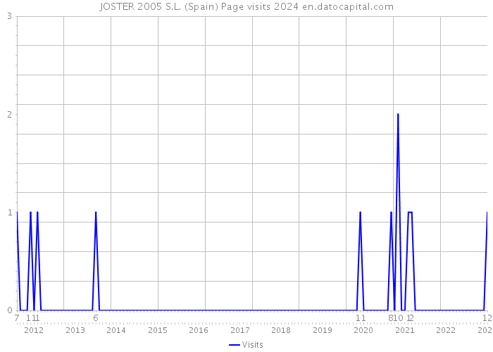 JOSTER 2005 S.L. (Spain) Page visits 2024 