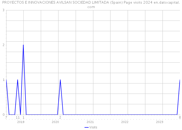 PROYECTOS E INNOVACIONES AVILSAN SOCIEDAD LIMITADA (Spain) Page visits 2024 